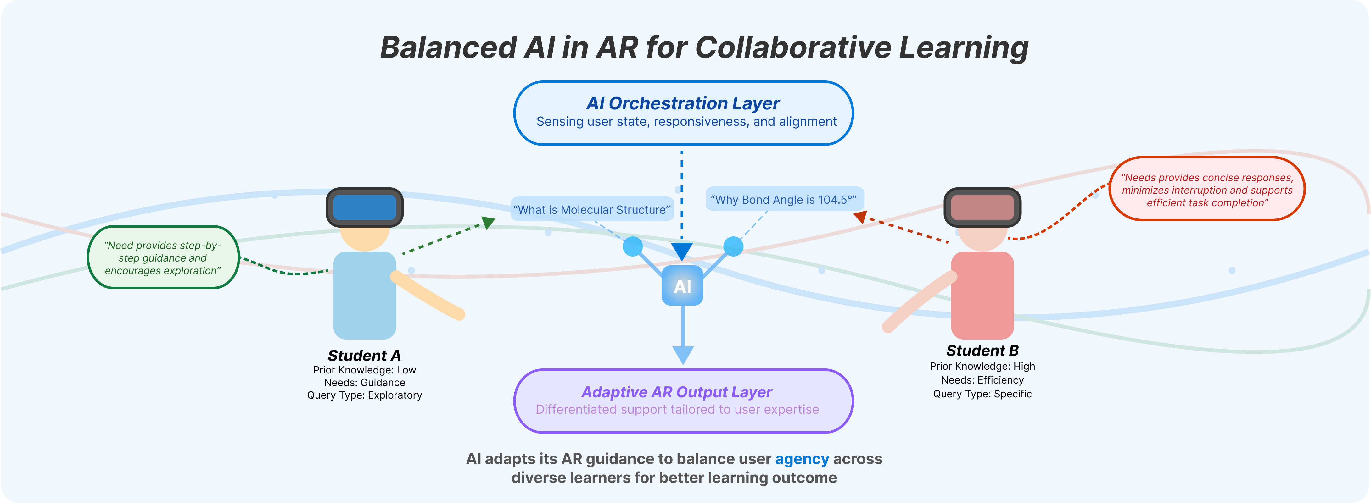 Dynamic but Balanced Human-Human-AI Collaboration